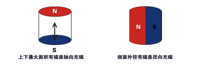 強力磁鐵充磁方向不同，磁鐵的磁力是否一致呢？