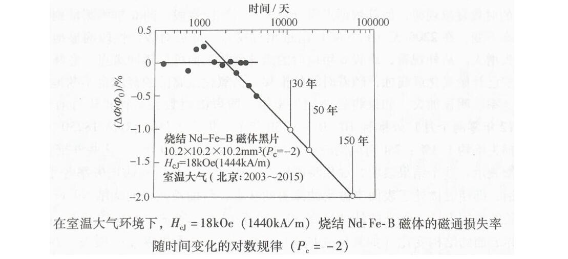 磁鐵壽命多少年，磁鐵的壽命是無限的嗎